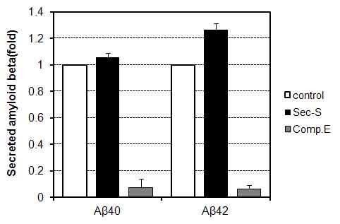 Sec-S 과발현에 의한 Amyloid beta42 증가