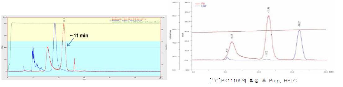 [11C]PBR와 [11C]PK11195 HPLC 분리 스펙트럼