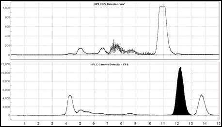 [11C]PBR28의 HPLC 분리 chromatogram