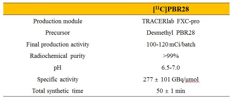 [11C]PBR28의 최적의 표지 조건 및 생산량