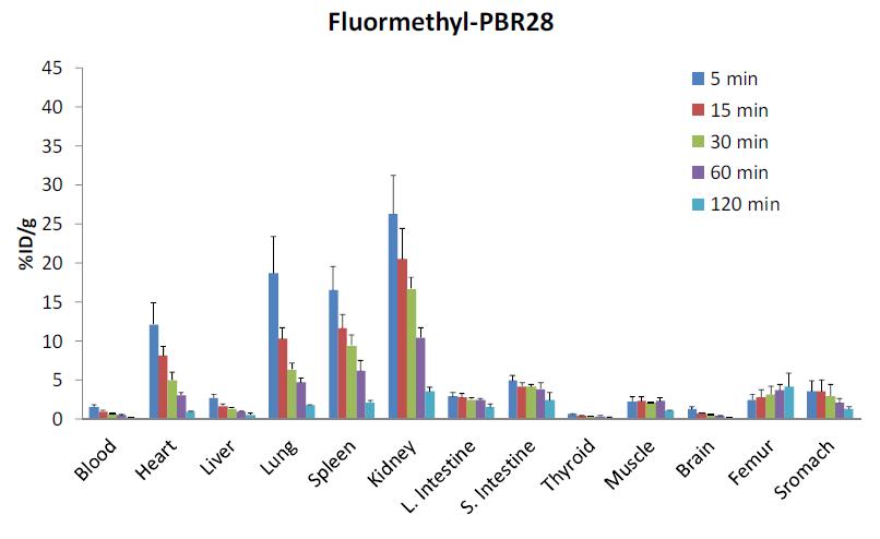 Fluormethyl-PBR28의 생체분포