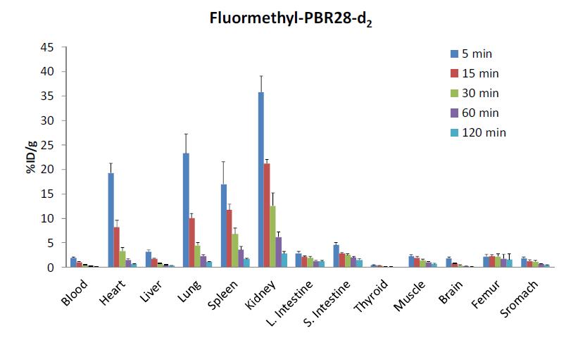 Fluormethyl-PBR28-d2의 생체분포