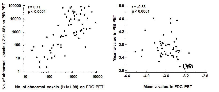 the extent and severity of the abnormal c11 PIB retention are correlated with those of hypometabolism.