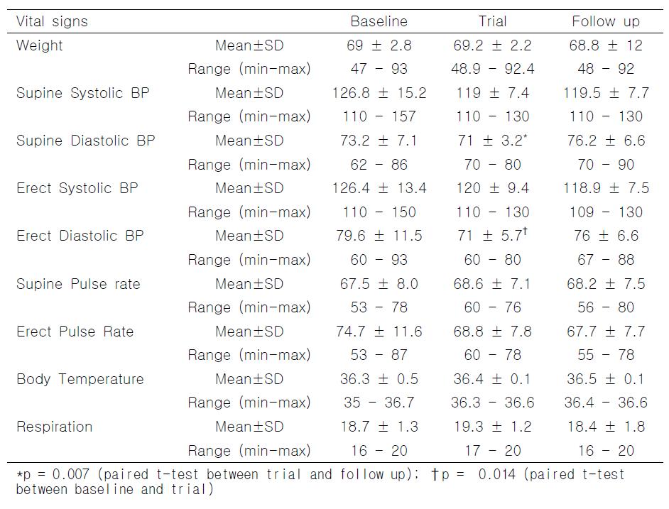 제1상 임상시험 참가자의 선별방문, 임상시험, 추적관찰방문 별 바이털사인 측정결과