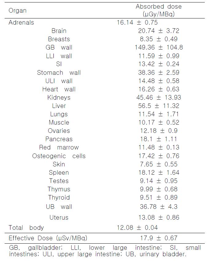 [18F]SNUBH-NM-333 PET에 의한 각 장기별 흡수선량 및 유효선량
