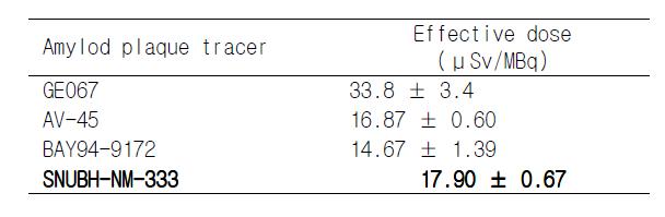 국내외에서 임상시험 중인 18F-표지 아밀로이드 플라크 방사성추적자와 [18F]SNUBH-NM-333의 유효선량 비교