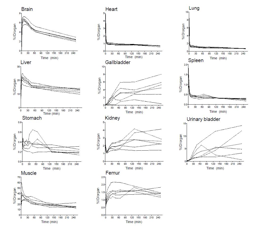 [18F]SNUBH-NM-333 전신 PET 영상으로부터 구한 관심장기의 시간-방사능농도곡선