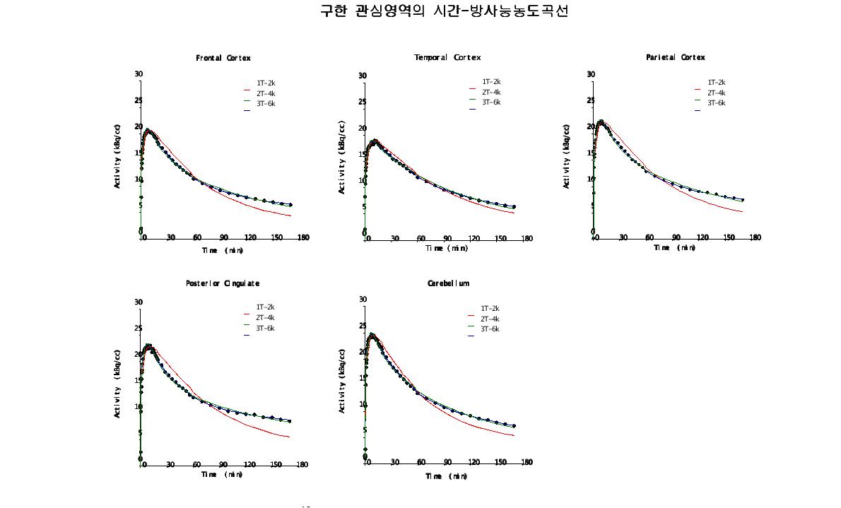 [18F]SNUBH-NM-333의 약동학적 대뇌 구획모형 평가