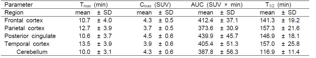 정상노인의 대뇌 관심영역의 약동학 파라메터
