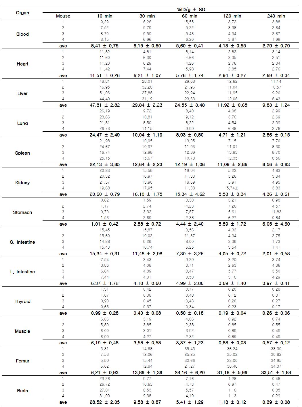 수컷 ICR 마우스에서 18F-SNUBH-NM-333 투여 후 시간에 따른 장기 분포