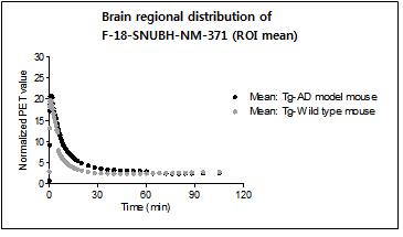 SNUBH-NM-371의 Tg-AD 모델과 Tg-wild 모델에서의 time-activity curve