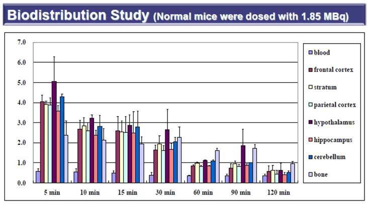 3-[18F]F-Donepezil의 생체분포도