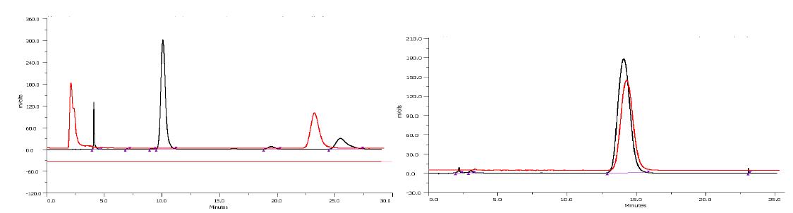 black: UV-254 nm; red: gamma-ray