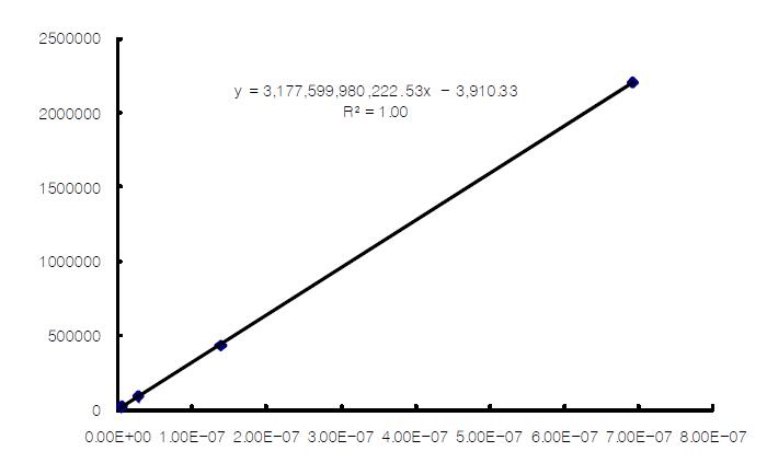 SNUBH-NM-393의 농도별 Calibraion curve결과