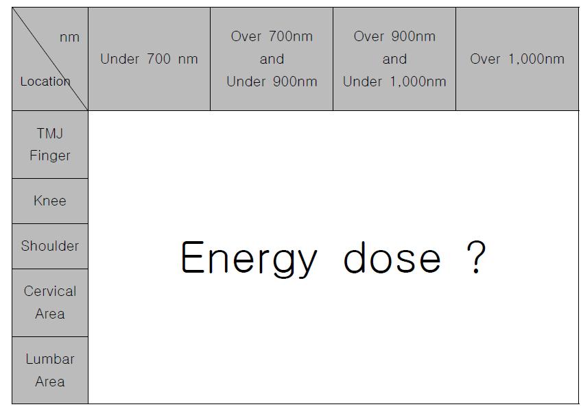 파장과 조사부위에 따른 추천 Energy dose