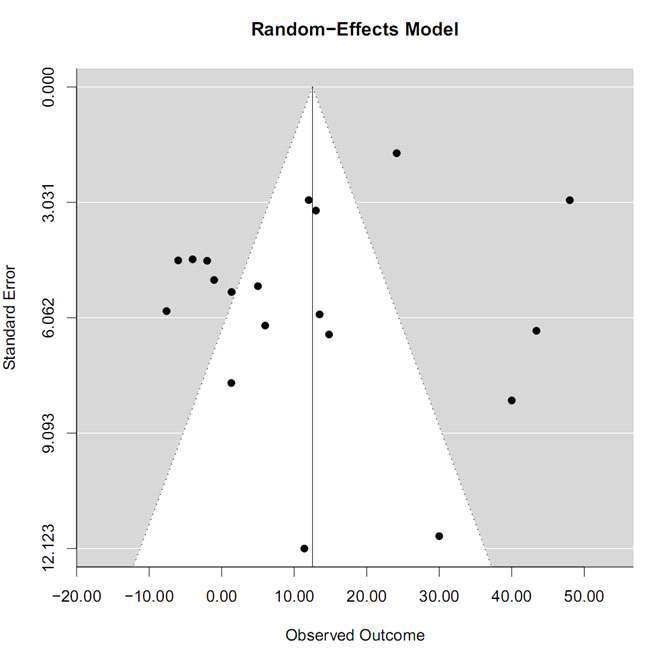 Funnel plot for publication bias