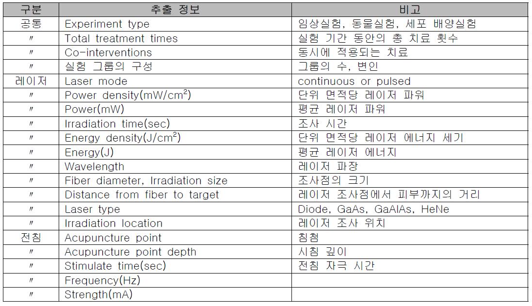 문헌으로부터의 레이저, 전침 치료 정보