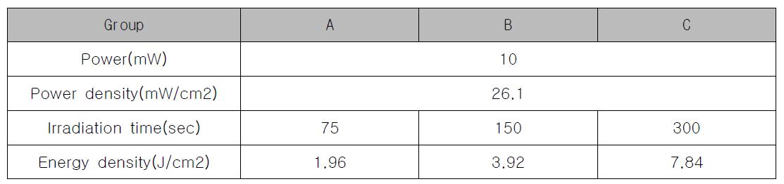 Parameters per treatment for each group