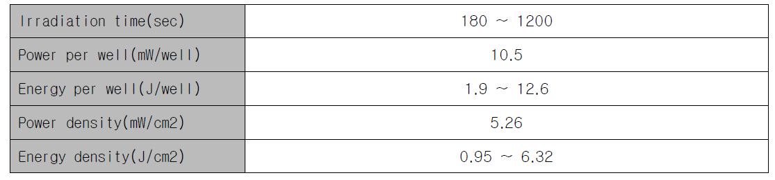 Parameters variations