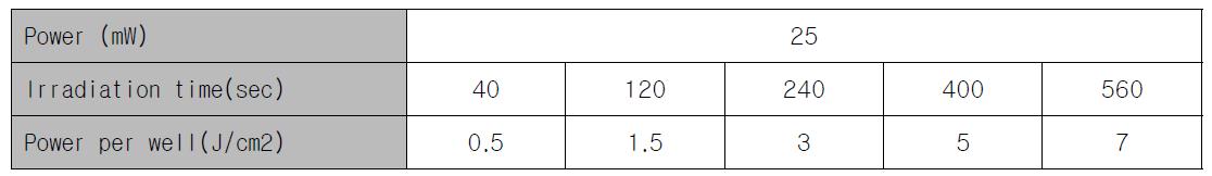 Parameters variations