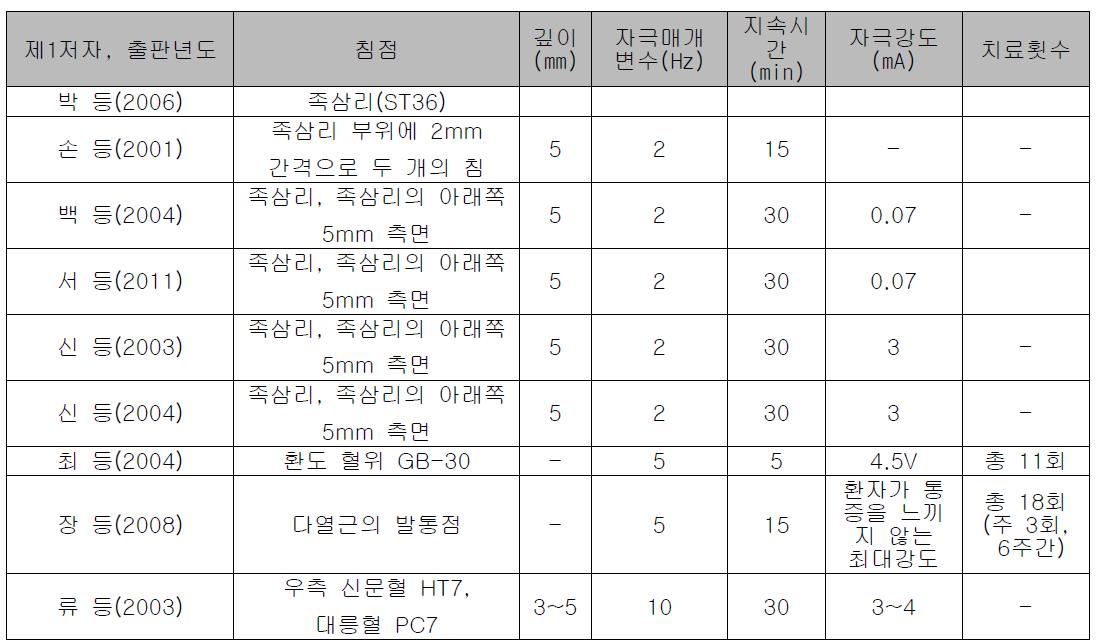 전침 치료 파라미터