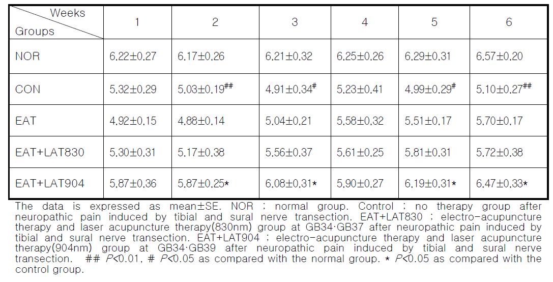 Effects of Electro-acupuncture and laser acupuncture(830nm, 904nm) at acupoint GB34․GB39 on the withdrawal response to mechanical allodynia in neuropathic pain rats