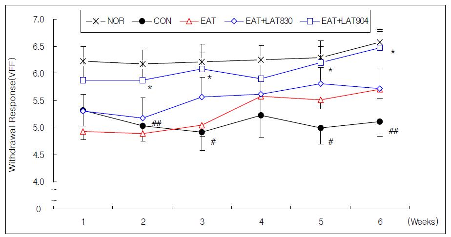 Effects of Electro-acupuncture and laser acupuncture(830nm, 904nm) at acupoint GB34․GB39 on withdrawal response to mechanical allodynia of neuropathic pain rats induced by tibial and sural nerve transection