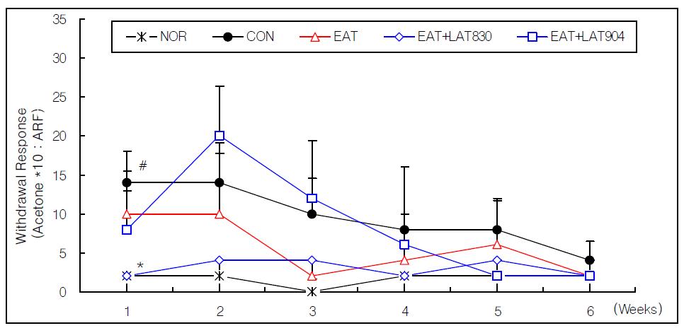 Effects of Electro-acupuncture and laser acupuncture(830nm, 904nm) at acupoint GB34․GB39 on withdrawal response to cold allodynia of neuropathic pain rats induced by tibial and sural nerve transection