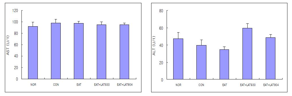 Effects of Electro-acupuncture and laser acupuncture(830nm, 904nm) at acupoint GB34․GB39 on the serum transaminase(AST, ALT) of neuropathic pain rats induced by tibial and sural nerve transection