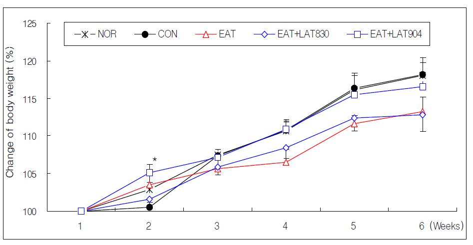 Effects of Electro-acupuncture and laser acupuncture(830nm, 904nm) at acupoint GB34․GB39 on the body weight of neuropathic pain rats induced by tibial and sural nerve transection