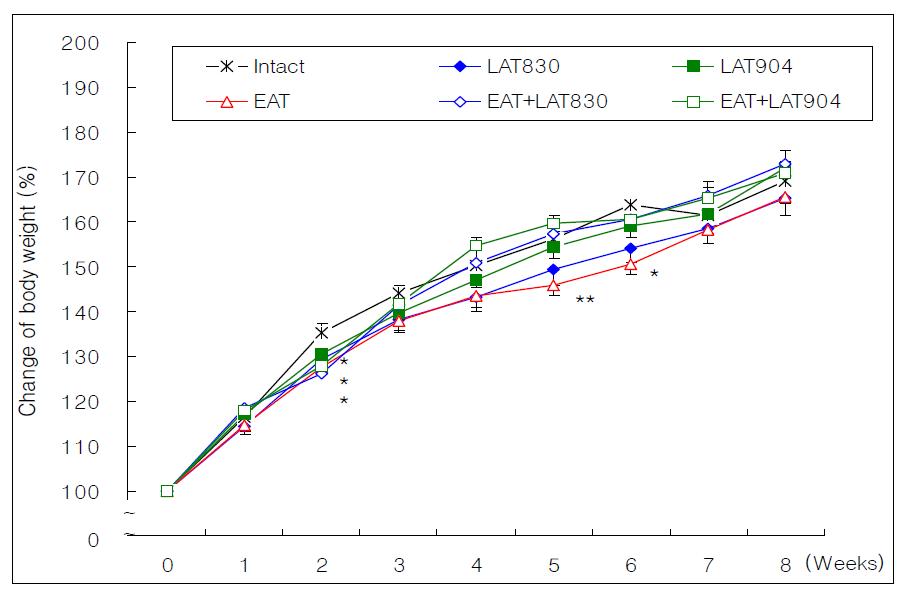 Body weight changes in rat treated with electro-acupuncture and laser acupuncture(830nm, 904nm) 8 weeks.