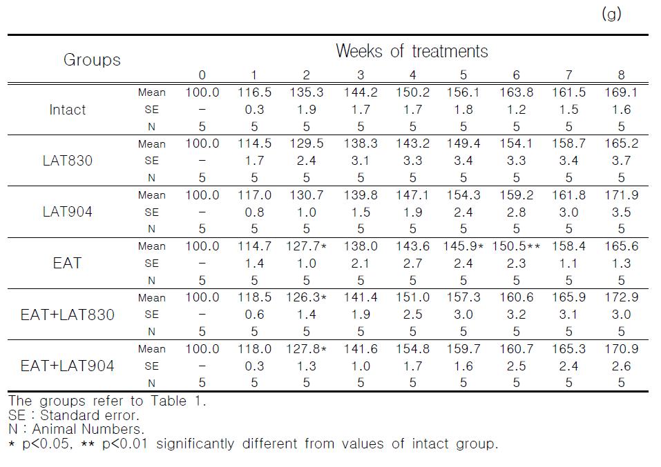 Body weight of mice treated with electro-acupuncture and laser acupuncture(830nm, 904nm) for 8 weeks