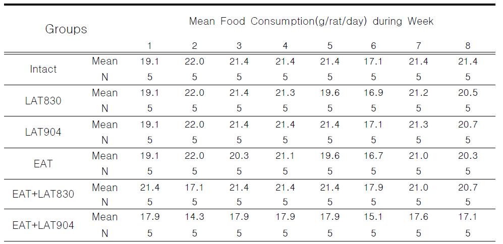 Food consumptions in rat treated with electro-acupuncture and laser acupuncture(830nm, 904nm) for 8weeks