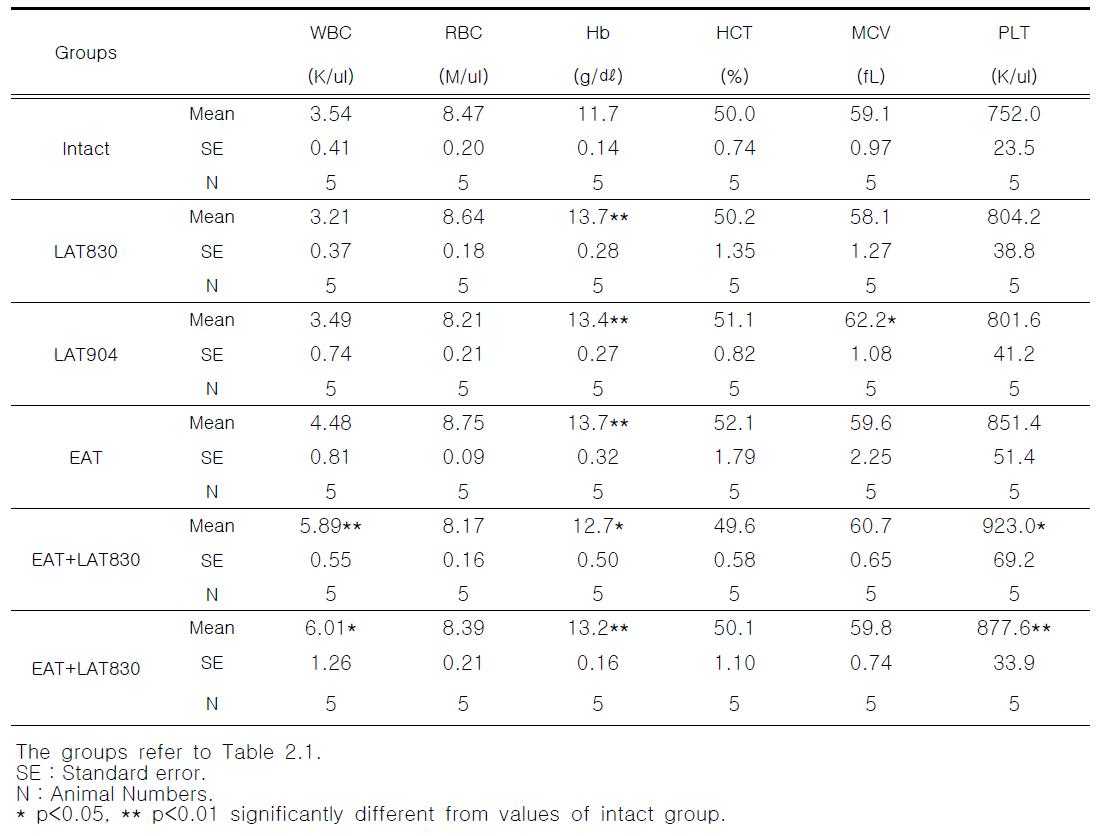 Hematological values in rat treated with electro-acupuncture and laser acupuncture(830nm, 904nm) for 8 weeks