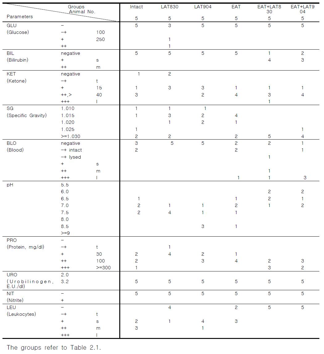 Urinalysis values in rat treated with electro-acupuncture and laser acupuncture(830nm, 904nm) for 8 weeks