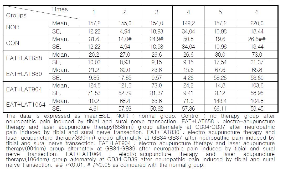 Effects of Electro-acupuncture and laser acupuncture at acupoint GB34․GB39 on the withdrawal response to mechanical allodynia in neuropathic pain rats