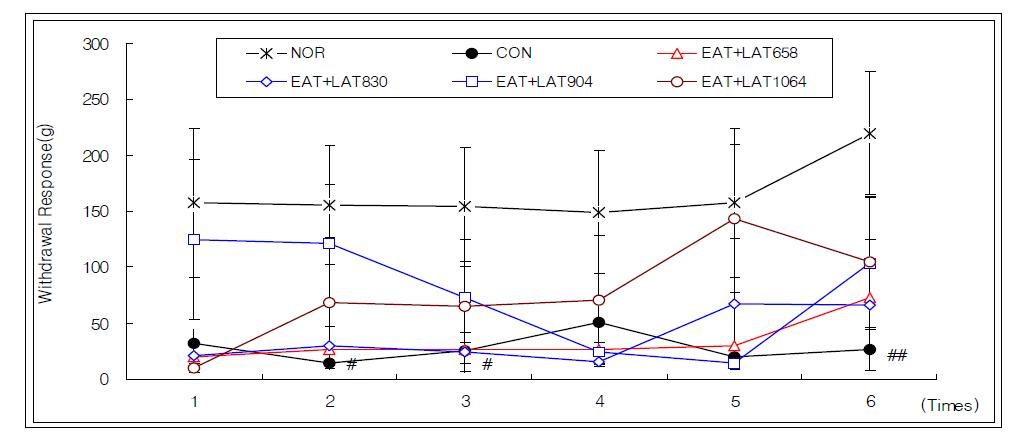 Effects of Electro-acupuncture and laser acupuncture at acupointnt GB34․GB39 on withdrawal response to mechanical allodynia of neuropathic pain rats induced by tibial and sural nerve transection