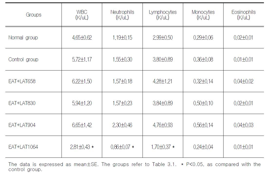 Effects of Electro-acupuncture and laser acupuncture at acupoint GB34․GB39 on the blood WBC, Neutrophils, Lymphocytes, Monocytes and Eosinophils contents of neuropathic pain rats induced by tibial and sural nerve transection