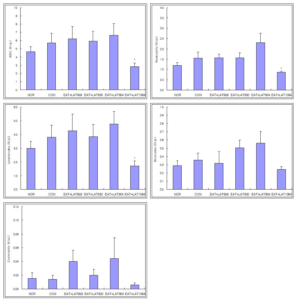 Effects of Electro-acupuncture and laser acupuncture at acupoint GB34․GB39 on the Leukocytes of neuropathic pain rats induced by tibial and sural nerve transection