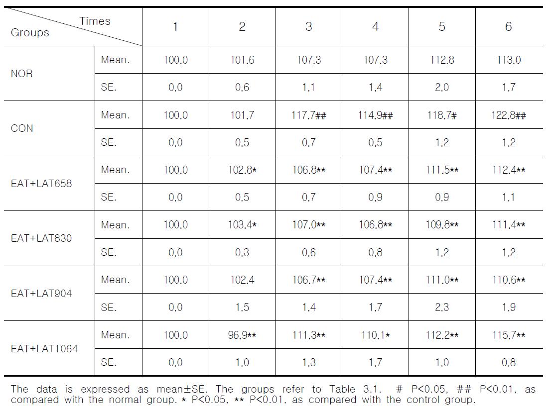 Effects of Electro-acupuncture and laser acupuncture at acupoint GB34․GB39 on the body weight of neuropathic pain rats induced by tibial and sural nerve transection