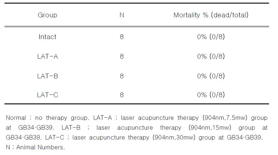 Mortality of rat treated with laser acupuncture therapy for 13 weeks