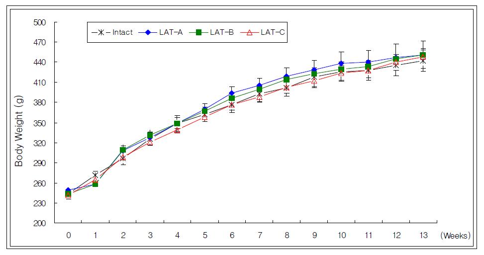 Body weight in rat treated with laser acupuncture for 13 weeks