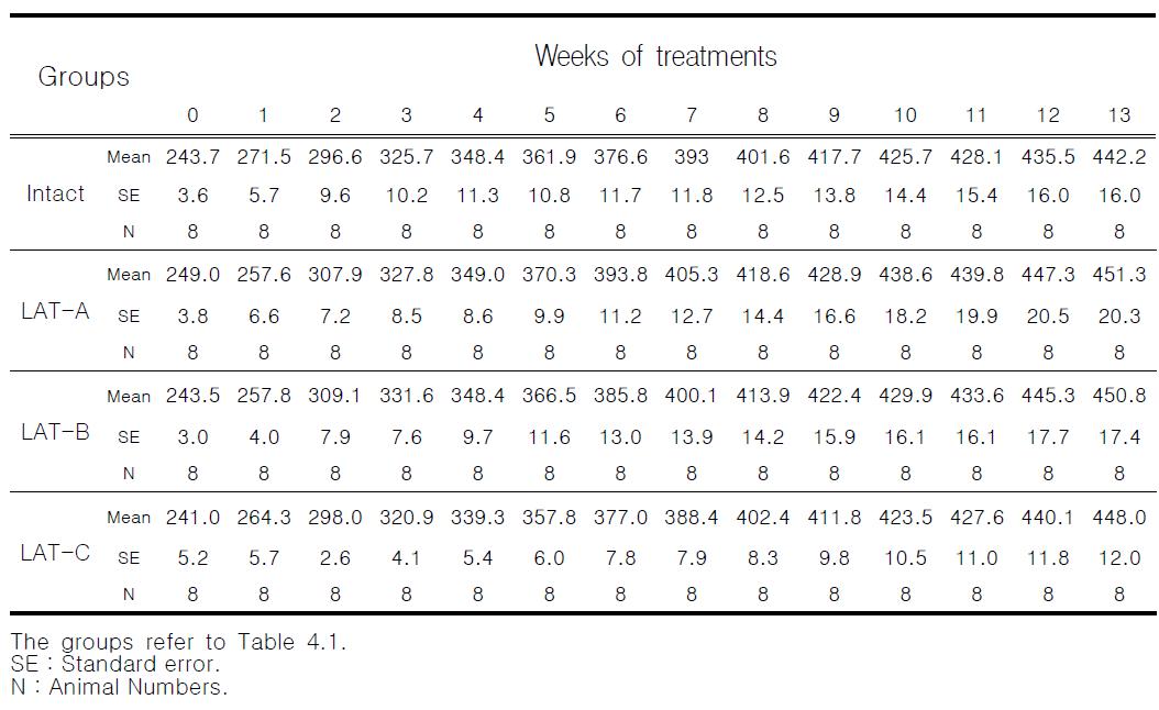 Body weight in rat treated with laser acupuncture for 13 weeks