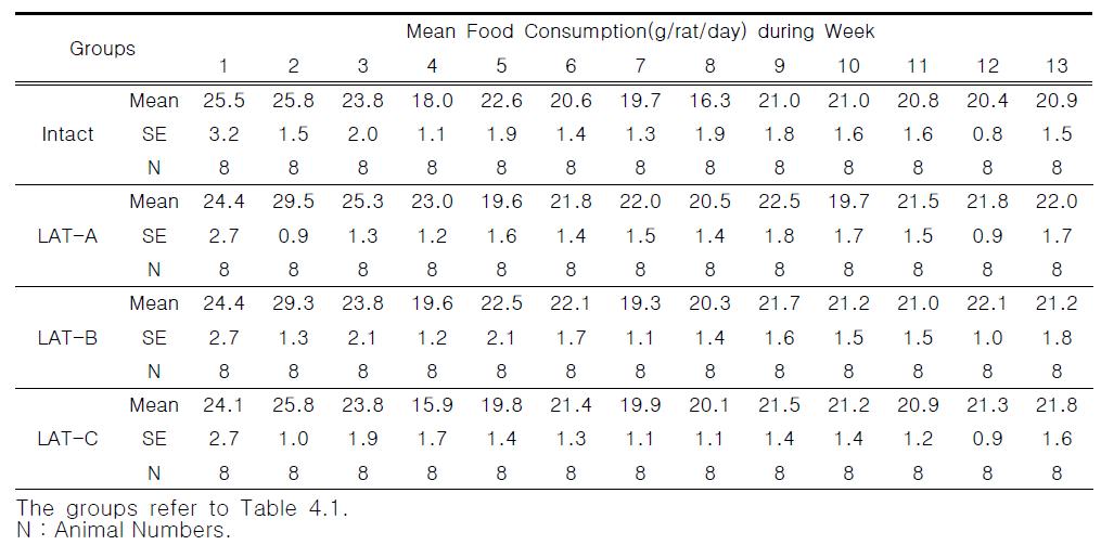 Food consumptions in rat treated with laser acupuncture for 13 weeks