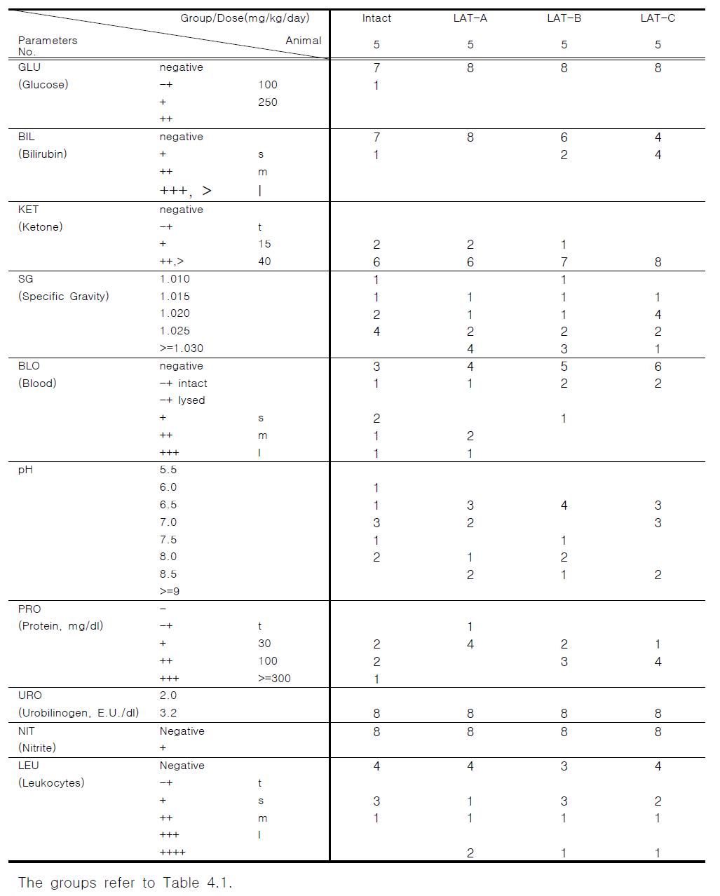 Urinalysis values in rat treated with laser acupuncture for 13 weeks