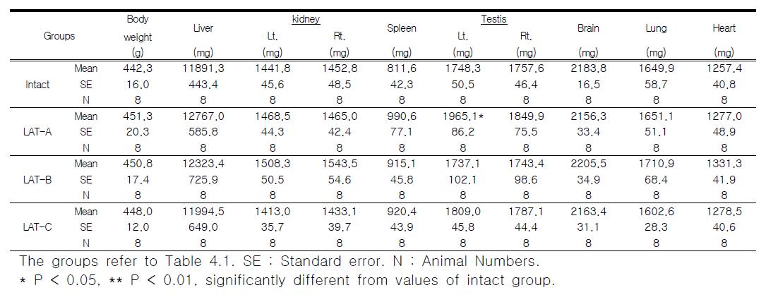 Absolute organ weights in rat treated with laser acupuncture for 13 weeks