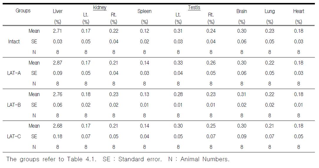 Relative organ weights on rat treated with laser acupuncture for 13 weeks