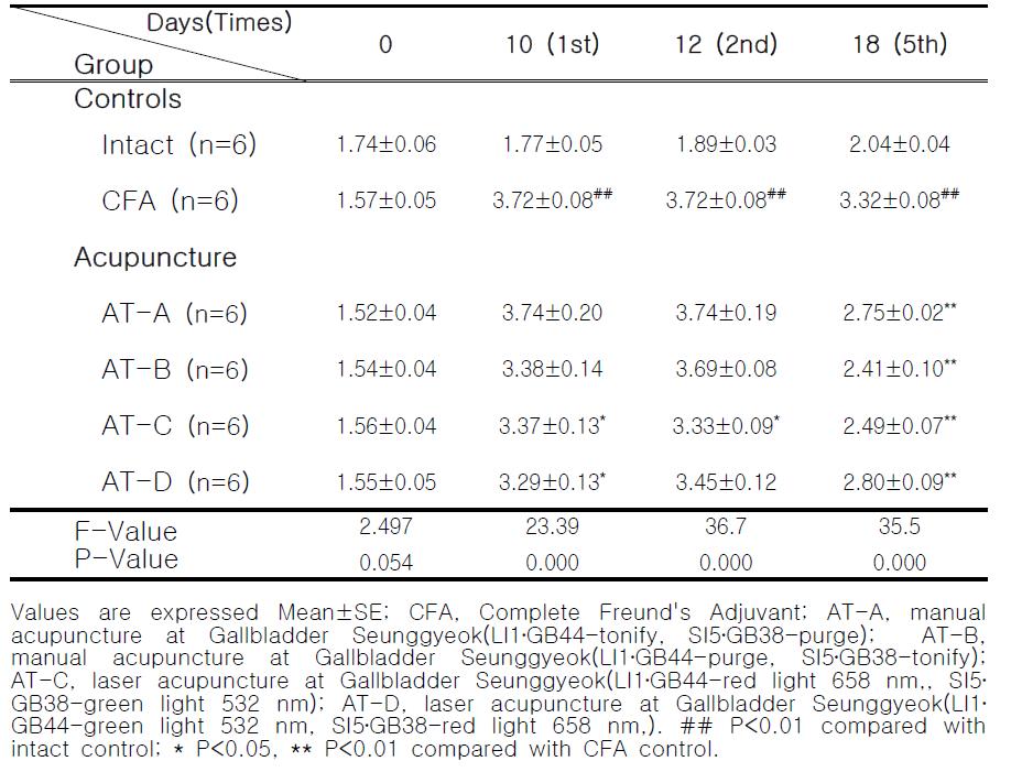 Changes on the Paw Edema Volume after manual acupuncture and laser acupuncture at Gallbladder Seunggyeok acupoint in CFA induced arthritis rats