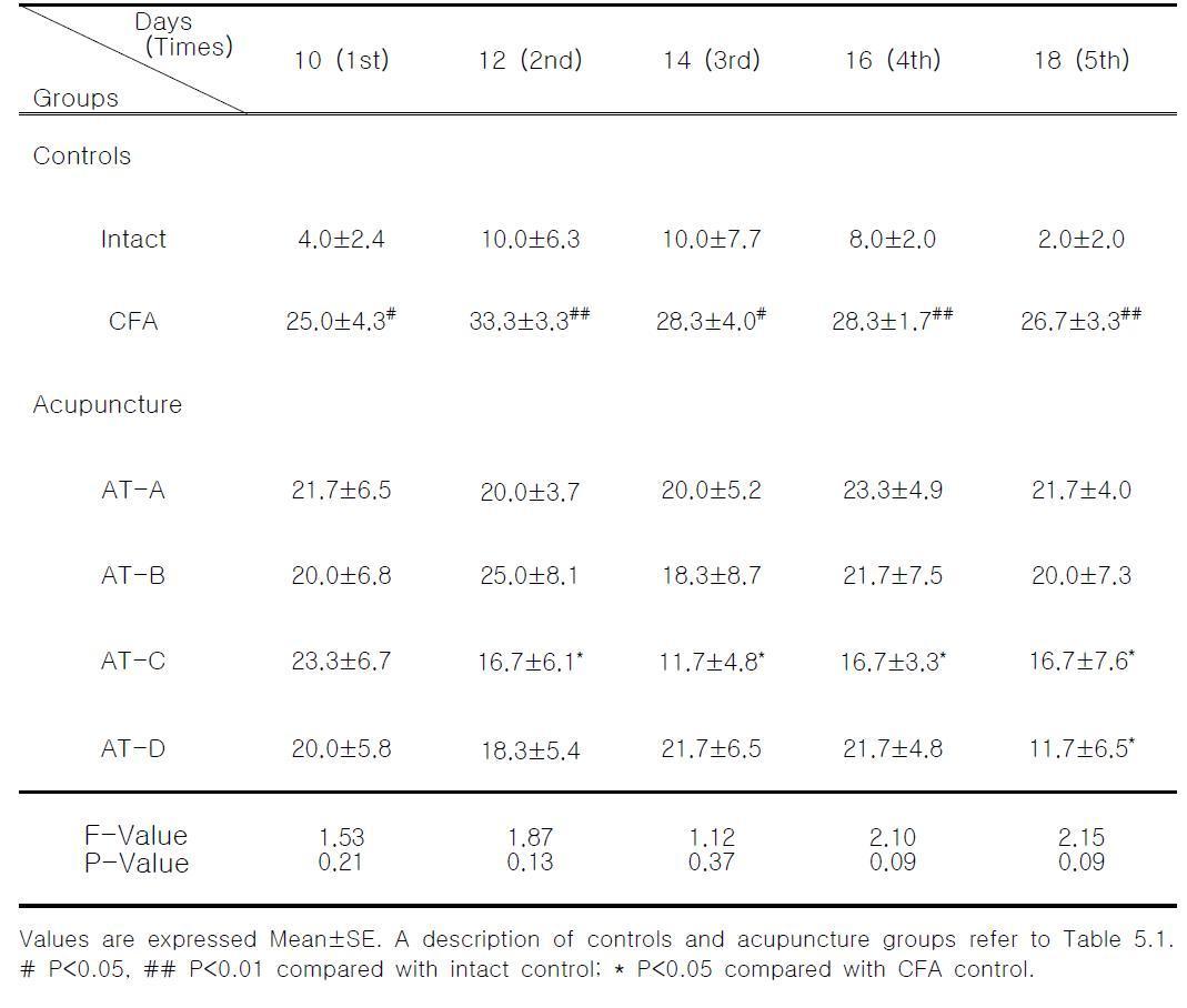 Changes on the withdrawal response to cold allodynia after manual acupuncture and laser acupuncture at Gallbladder Seunggyeok acupoint in CFA induced arthritis rats