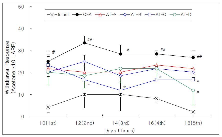Changes on the withdrawal response to cold allodynia after manual acupuncture and laser acupuncture at Gallbladder Seunggyeok acupoint in CFA induced arthritis rats